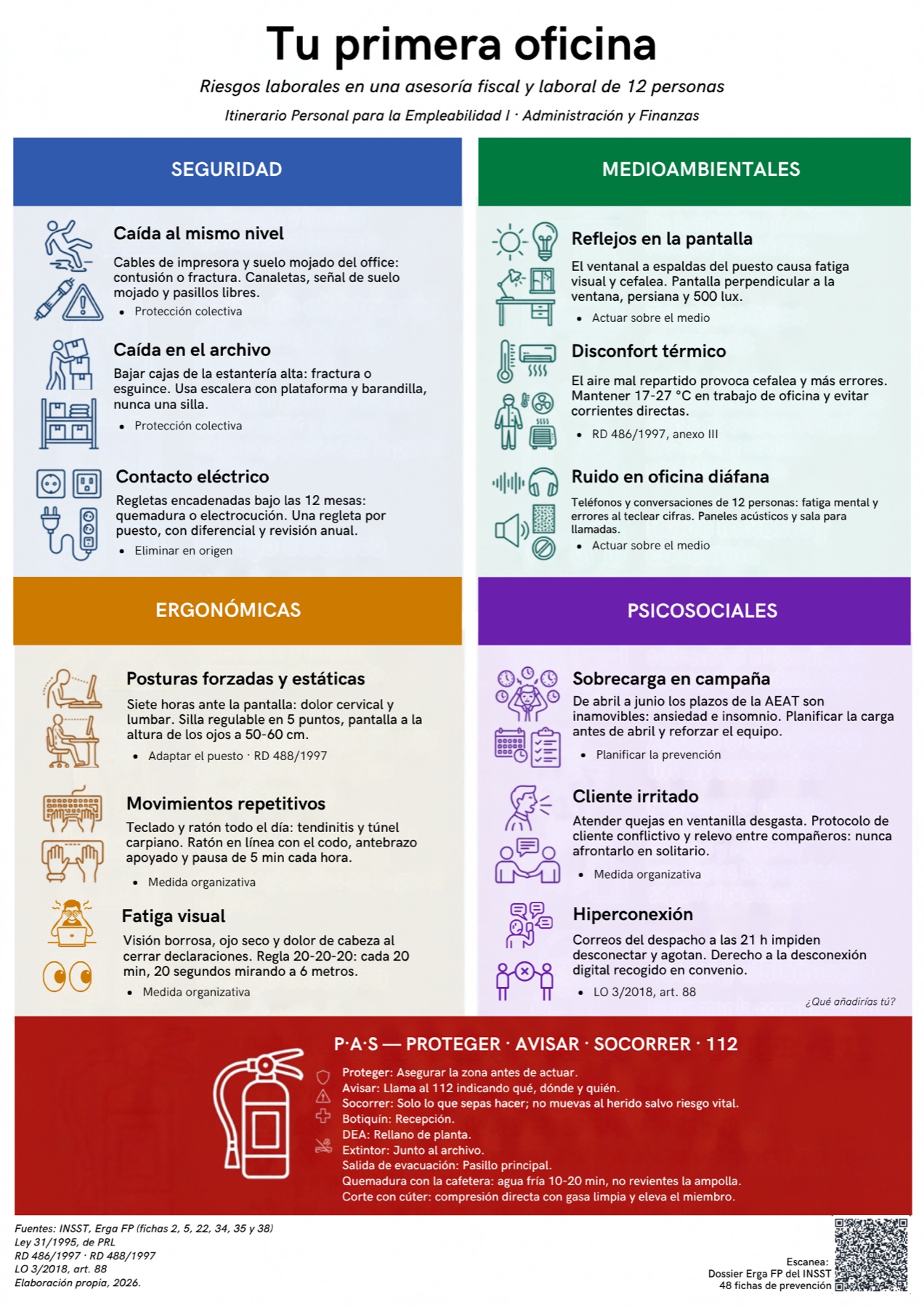 Infografía «Tu primera oficina»: riesgos de seguridad (caída al mismo nivel, caída en el archivo, contacto eléctrico), medioambientales (reflejos en la pantalla, disconfort térmico, ruido en oficina diáfana), ergonómicos (posturas forzadas, movimientos repetitivos, fatiga visual) y psicosociales (sobrecarga en campaña, cliente irritado, hiperconexión), con sus medidas preventivas y el protocolo P·A·S.